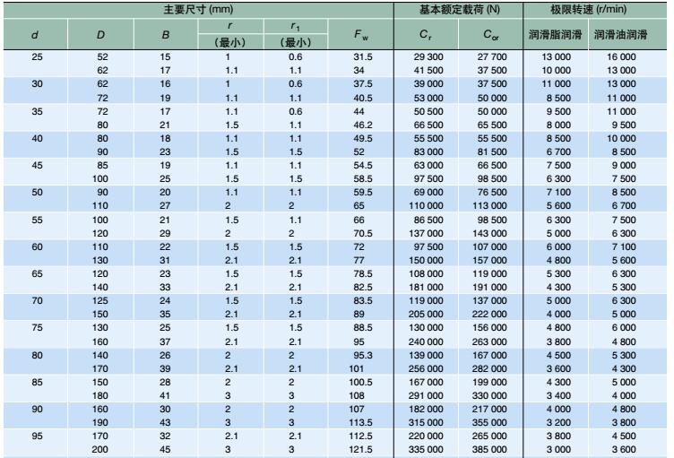 <a href='/nsktxgz.html'>NSK调心滚子轴承</a>图解部分参数