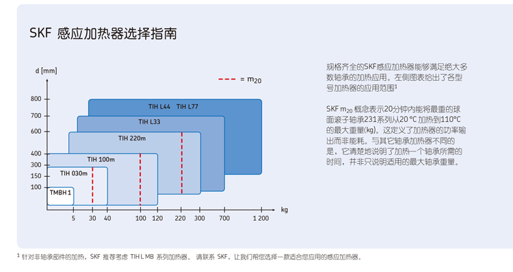 skf感应加热器选择
